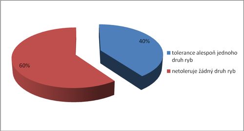alergie na ryby tolerance druh graf